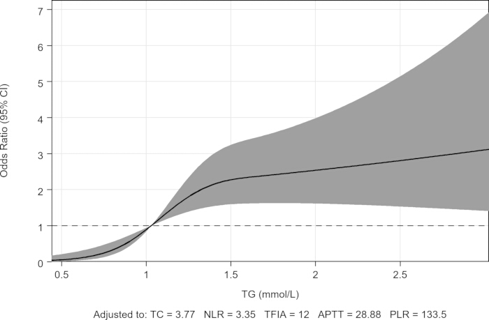 figure-results-3 Odds ratio graph for TG concentration, showing statistical analysis of medical data with confidence interval.