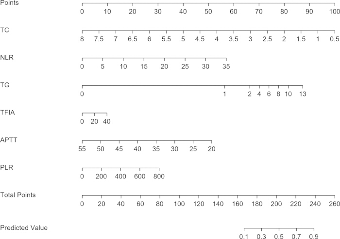 figure-results-4 Nomogram chart for clinical score prediction; axes include TC, NLR, TG, TFIA, APTT, PLR, total points.