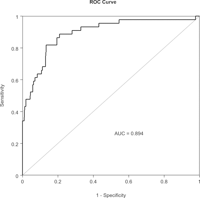 figure-results-5 ROC curve, graph, showing sensitivity vs. 1-specificity, AUC=0.894, data analysis, model evaluation.