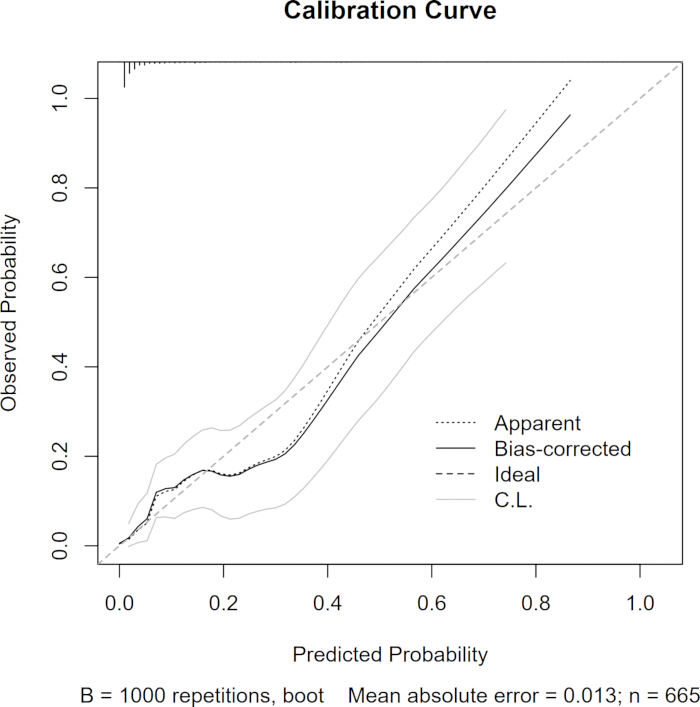 figure-results-6 Calibration curve diagram with observed vs predicted probability; bias-corrected and ideal lines.