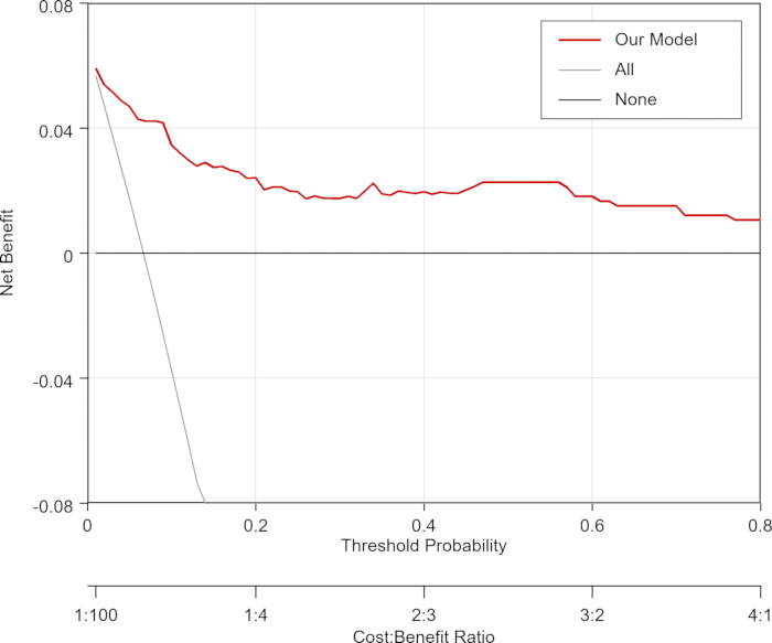 figure-results-7 Decision curve analysis, graph; threshold probability vs. net benefit; model comparison results.