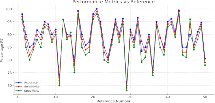 Performance metrics graph; accuracy, sensitivity, specificity vs reference number, data analysis.