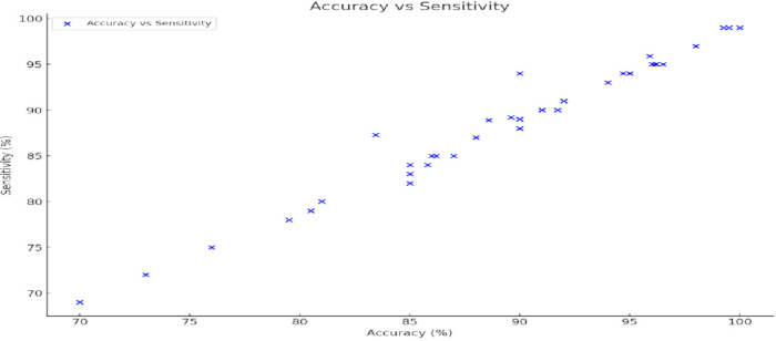 Accuracy vs Sensitivity scatter plot, graph analysis, comparing diagnostic test metrics