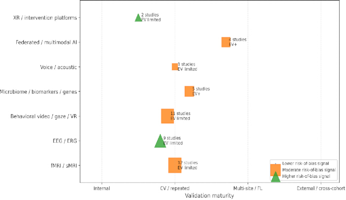 Validation maturity chart; experimental setup comparison; risk-of-bias signal analysis in studies.