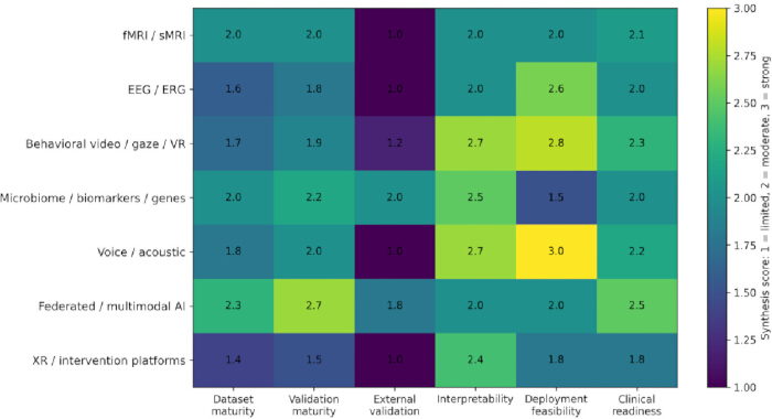 Heatmap chart of data analysis illustrating synthesis scores for medical and AI technologies.