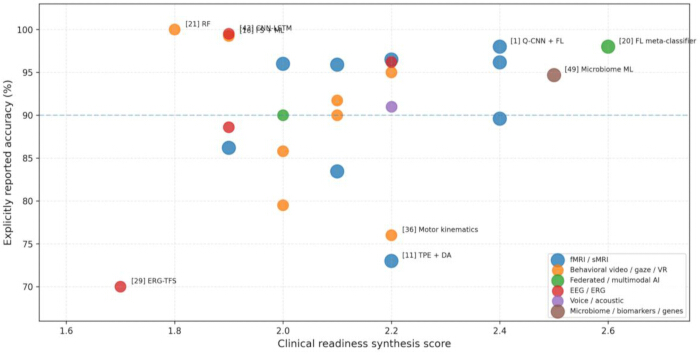 Clinical readiness vs. reported accuracy scatter plot showing various AI methodologies with different scores.