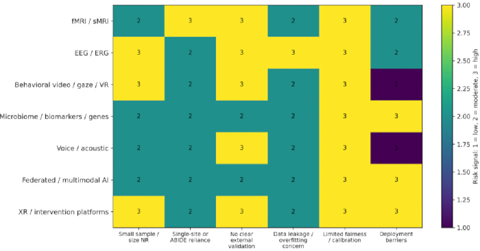 Risk factors rating matrix; heatmap; AI, neuroimaging, biomarkers; data, deployment challenges.