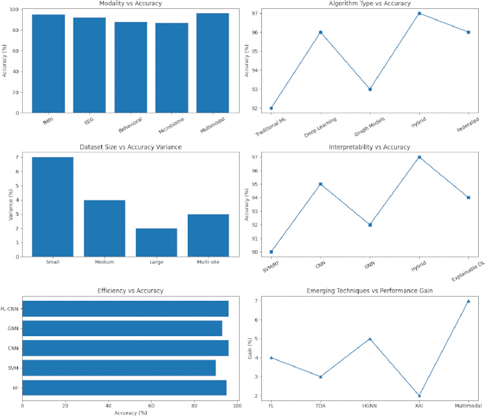 Modality and algorithm type vs accuracy charts; dataset size variance diagram; efficiency metrics.