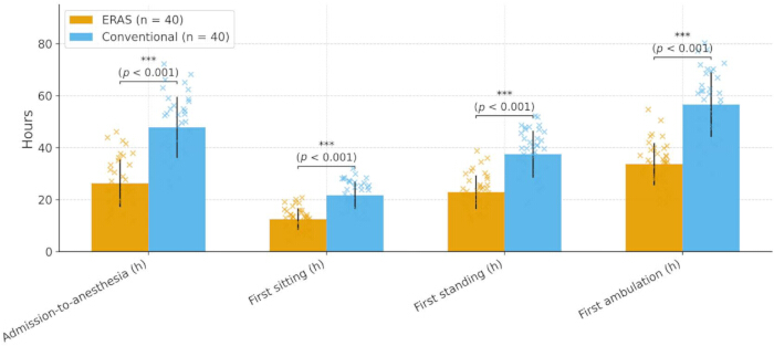 ERAS vs. Conventional recovery bar chart; admission-to-anesthesia, sitting, standing, ambulation times.