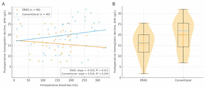 Postoperative hemoglobin decline analysis; A) scatter plot with regression lines, B) violin plot comparison.