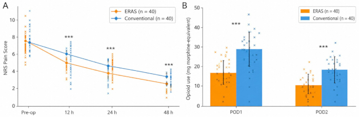 ERAS vs. conventional pain score and opioid use; line and bar graphs; clinical trial results.