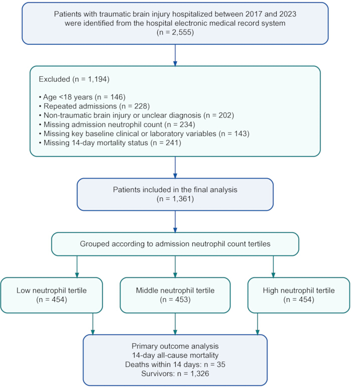 Flowchart: Traumatic brain injury patient selection, exclusion, and mortality analysis by neutrophil tertiles.