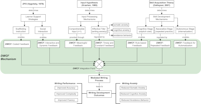 figure-results-1 Diagram of dynamic written corrective feedback (DWCF) mechanism linked to writing development outcomes.