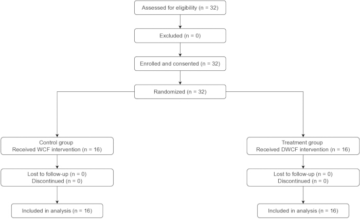 figure-results-2 Flowchart of randomized clinical trial; participant allocation and analysis; control vs. treatment groups.