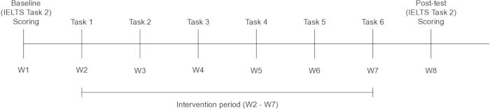 figure-results-3 Timeline diagram of IELTS task intervention period with baseline and post-test scoring.