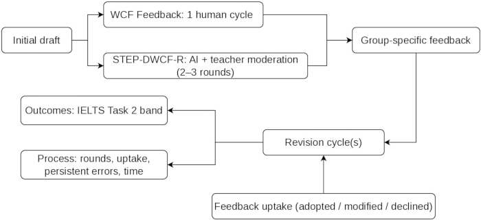 figure-results-4 Flowchart of feedback process; AI moderation, teacher review, cycle revision.