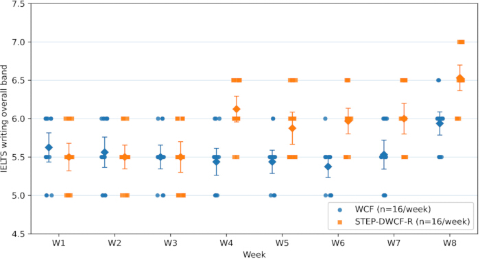 figure-results-5 IELTS writing band scores over 8 weeks; scatter plot comparing WCF and STEP-DWCF-R methods.