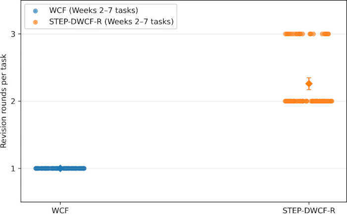 figure-results-6 Graph comparing WCF and STEP-DWCF-R tasks; revision rounds per task analyzed statistically.