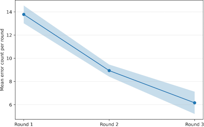 figure-results-7 Mean error count graph; decreasing trend over rounds; statistical data analysis; line graph.