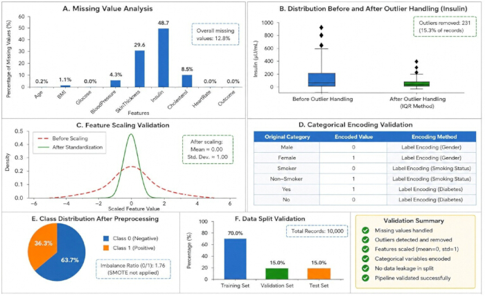 Data preprocessing steps: Missing value analysis, feature scaling, outlier handling, categorical encoding.