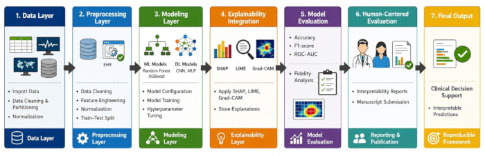 Data processing workflow diagram: layers include preprocessing, modeling, evaluation, clinical output.