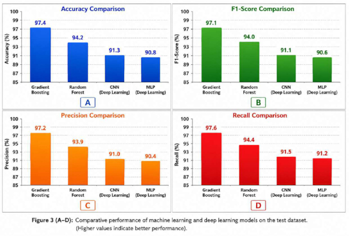 figure-results-1 Comparative chart of machine learning models: accuracy, F1-score, precision, recall performance.