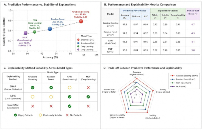 figure-results-3 Predictive performance versus explainability; ensemble model comparisons in metrics and stability.