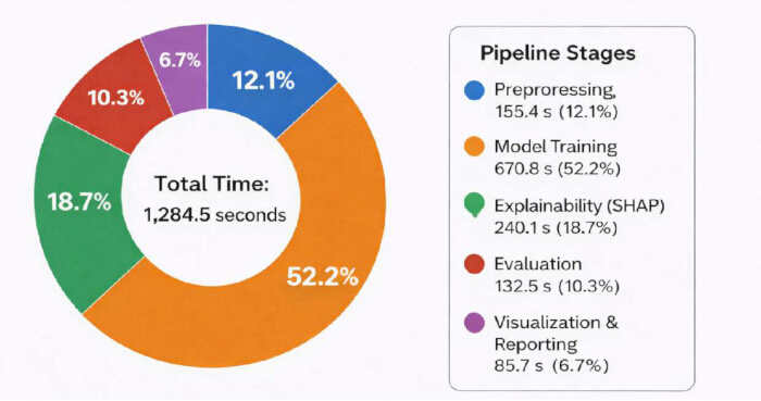 figure-results-4 Machine learning pipeline, pie chart, stages: preprocessing, training, explainability, evaluation, reporting.