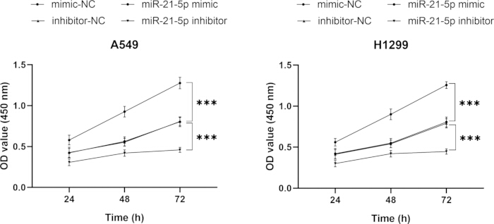 figure-results-3 Cell viability assay graphs showing OD values over time for A549, H1299 with miR-21-5p treatments.