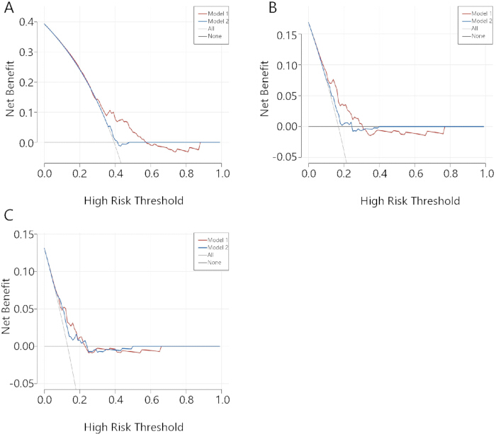 Decision curve analysis graphs showing net benefit vs. high risk threshold for models 1 and 2.