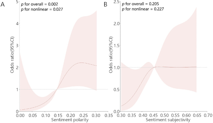 Sentiment analysis graph; p-values; odds ratio vs. sentiment polarity, subjectivity; statistical results.
