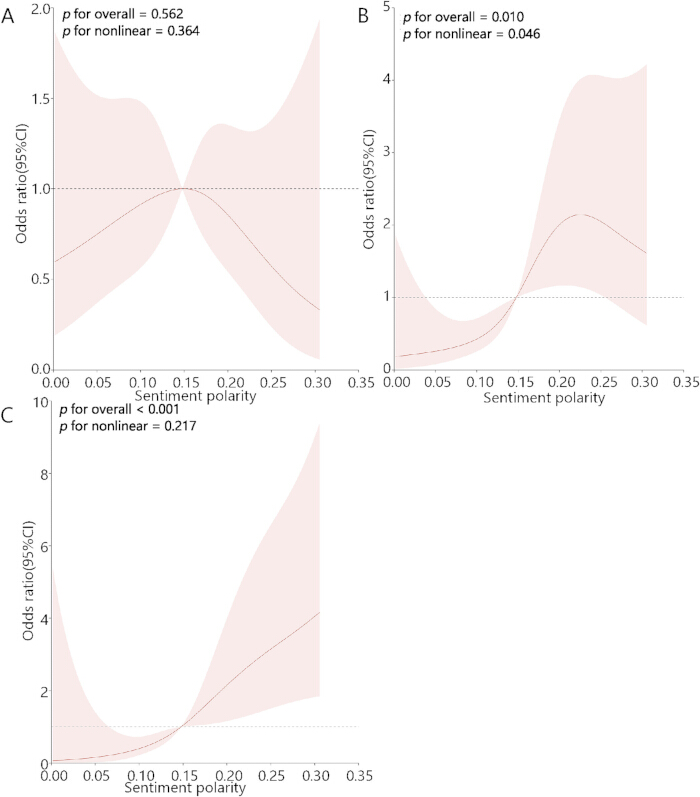 Sentiment polarity vs. odds ratio, graph, significance levels, statistical analysis, three plots shown.