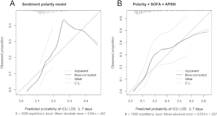 Calibration curves comparing ICU stay predictions: sentiment polarity model vs. polarity with SOFA and APSIII.