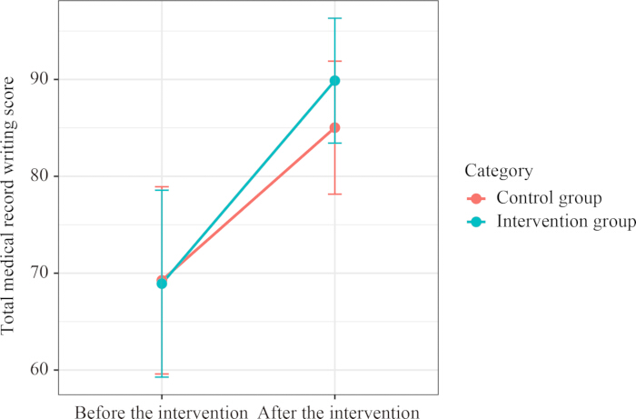 figure-results-1 Medical record score line chart; intervention vs control before/after study with error bars.