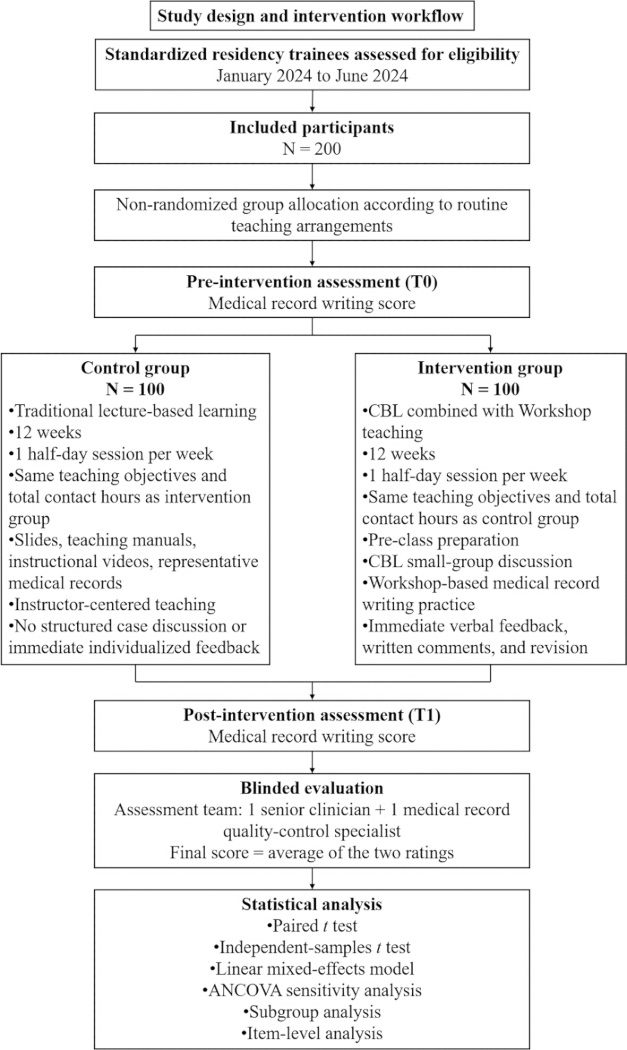 figure-results-2 Study design flowchart; residency training intervention vs. control; medical record score analysis.