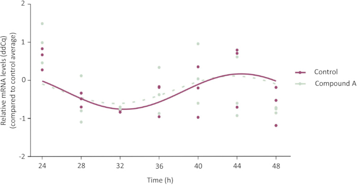 figure-results-2 Time-course RNA expression graph; mRNA (ΔΔCq) vs. time; control vs. Compound A; data analysis.
