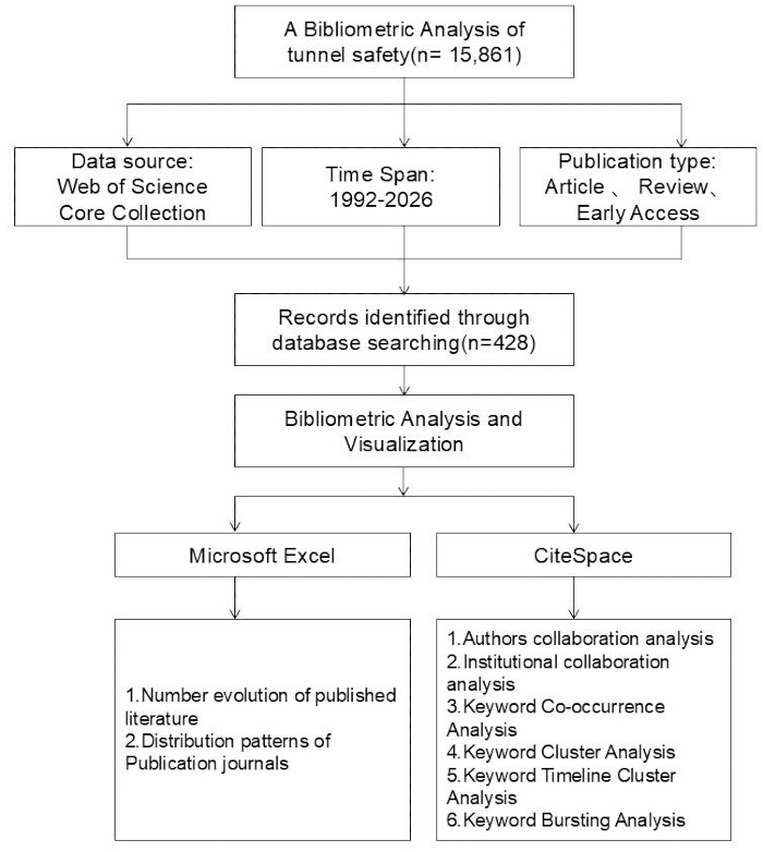 figure-results-1 Bibliometric analysis flowchart on tunnel safety; data visualization, Excel, CiteSpace methods outlined.