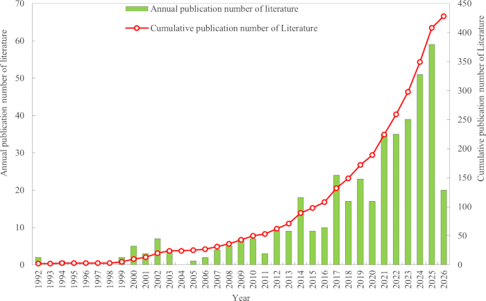 figure-results-2 Annual and cumulative literature publication trends from 1992 to 2026, bar and line chart.