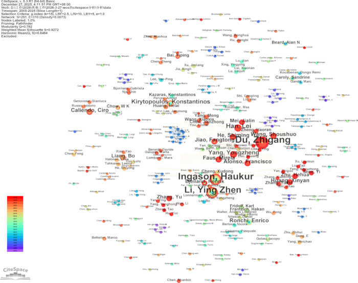 figure-results-3 Citation network diagram; author nodes, color-coded clusters, showing research collaboration trends.