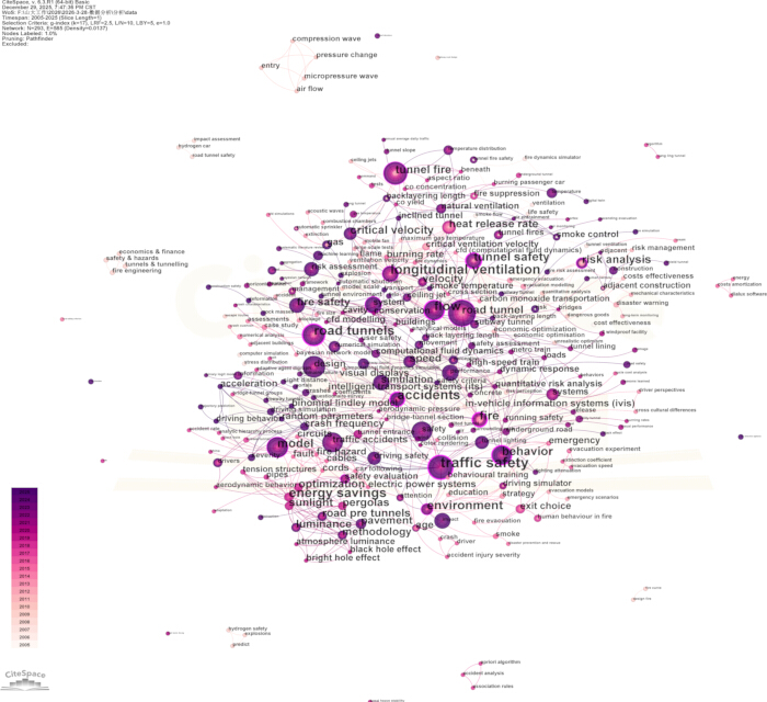 figure-results-5 Keyword network diagram on tunnel safety, showing topic clustering, CitNetExplorer analysis.