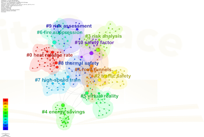 figure-results-6 Risk assessment diagram; network map with keywords on safety, analysis, energy, thermal processes.