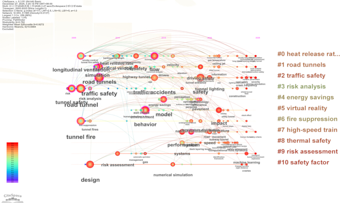 figure-results-7 Keyword co-occurrence network diagram; traffic safety, road tunnels, risk analysis.