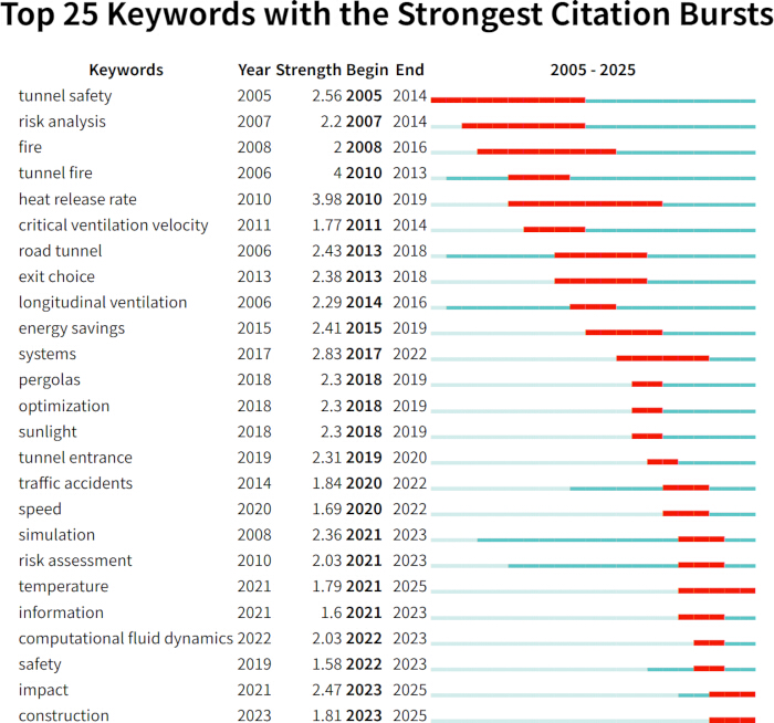 figure-results-8 Keywords citation bursts graph, top 25 from 2005 to 2025, strength and duration analysis.
