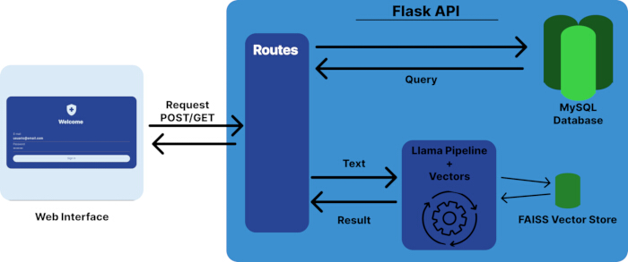 figure-protocol-2 显示 POST/GET 请求、MySQL 查询和 FAISS 向量存储集成的 Flask API 示意图。