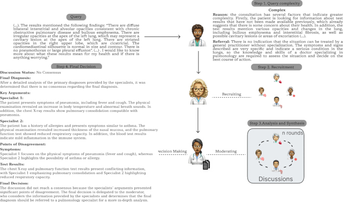 figure-protocol-3 医疗决策流程图;步骤:查询复杂性、专家招募、分析、综合。