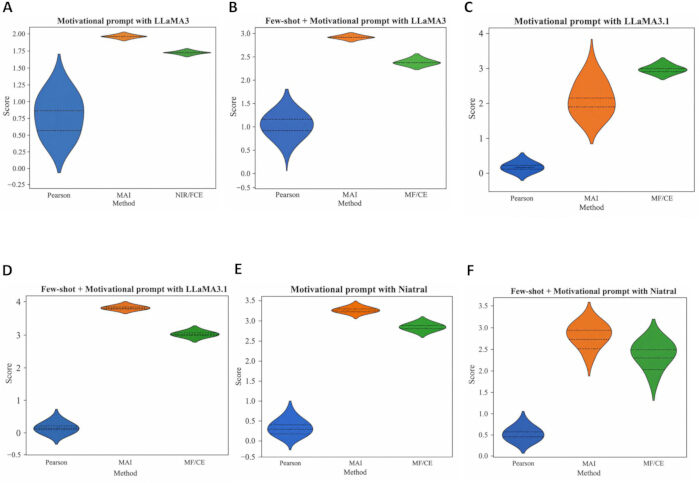 figure-results-1 比较不同激励提示、方法(Pearson、MAI、M/F CE)及教育分析的小提琴图
