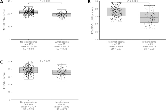 FACT-B, EQ-5D-5L, EQ-VAS scores; statistical analysis results; box plots; lymphedema impact study.