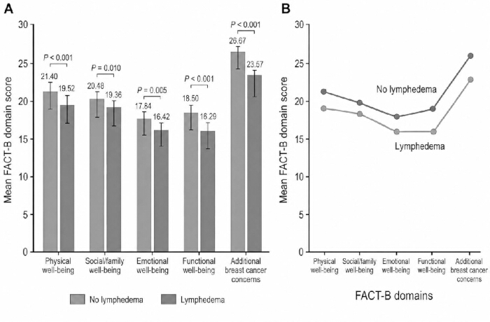 FACT-B score comparison, bar and line graphs, domains vs lymphedema impact in breast cancer.