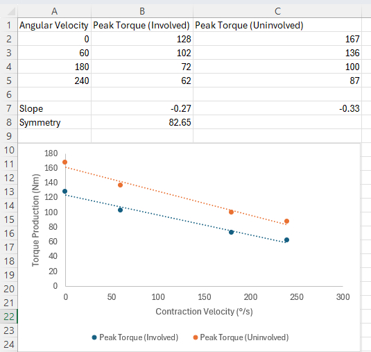 figure-protocol-1 Angular velocity vs. peak torque graph, illustrating torque production data and symmetry analysis.