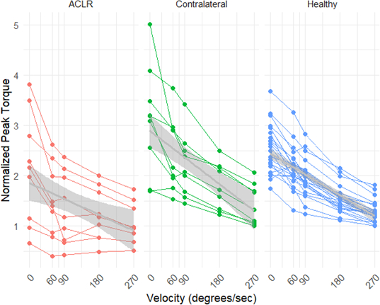 figure-results-1 Normalized peak torque vs. velocity graph comparing ACLR, contralateral, and healthy knee biomechanics.